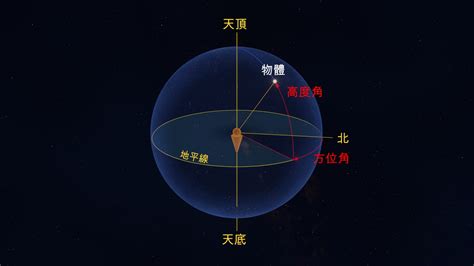 天頂角意思|天球坐標：赤經、赤緯、方位角、高度角等